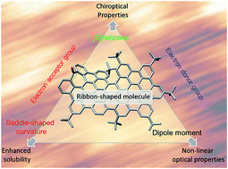 Graphical abstract: Enantiopure distorted ribbon-shaped nanographene combining two-photon absorption-based upconversion and circularly polarized luminescence