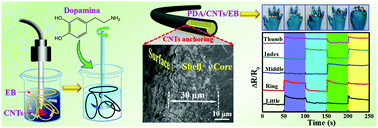 Graphical abstract: Ultra-stretchable, sensitive and durable strain sensors based on polydopamine encapsulated carbon nanotubes/elastic bands