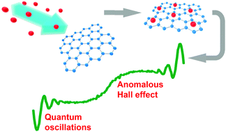 Graphical abstract: 2D ferromagnetism in europium/graphene bilayers