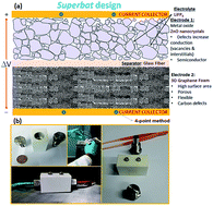 Graphical abstract: Superbat: battery-like supercapacitor utilized by graphene foam and zinc oxide (ZnO) electrodes induced by structural defects