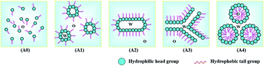 Graphical abstract: Preparation of biodiesel oil-in-water nanoemulsions by mixed surfactants for bifenthrin formulation