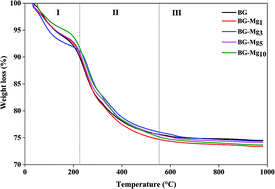 Graphical abstract: Mesoporous bioactive glass nanoparticles doped with magnesium: drug delivery and acellular in vitro bioactivity