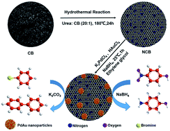 Graphical abstract: PdAu alloy nanoparticles supported on nitrogen-doped carbon black as highly active catalysts for Ullmann coupling and nitrophenol hydrogenation reactions