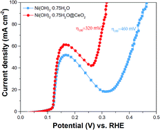 Graphical abstract: One-step electrodeposition of cerium-doped nickel hydroxide nanosheets for effective oxygen generation