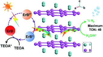 Graphical abstract: Layered metallic vanadium diboride as an active cocatalyst for efficient dye-sensitized photocatalytic hydrogen evolution