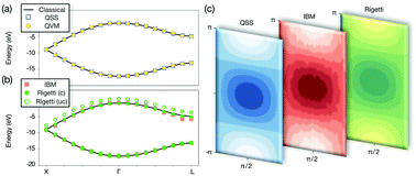 Graphical abstract: Quantum computation of silicon electronic band structure