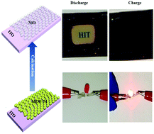 Graphical abstract: An electrochromic supercapacitor based on an MOF derived hierarchical-porous NiO film