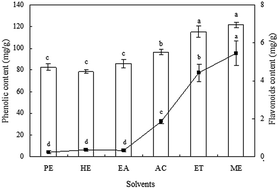 Graphical abstract: Profile of the main bioactive compounds and in vitro biological activity of different solvent extracts from Ginkgo biloba exocarp