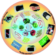 Graphical abstract: Overview of cellulose-based flexible materials for supercapacitors