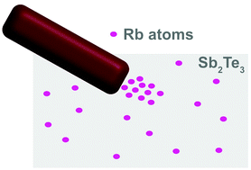 Graphical abstract: Bulk band structure of Sb2Te3 determined by angle-resolved photoemission spectroscopy