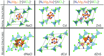 Graphical abstract: Molecular crystals vs. superatomic lattice: a case study with superalkali-superhalogen compounds