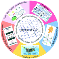 Graphical abstract: Porous graphitic carbon nitride nanomaterials for water treatment