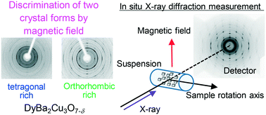 Graphical abstract: Discrimination of two crystal forms of a DyBa2Cu3O7−δ superconductor: tetragonal and orthorhombic forms having very close lengths of the axis