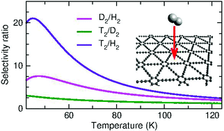 Graphical abstract: Molecular hydrogen isotope separation by a graphdiyne membrane: a quantum-mechanical study