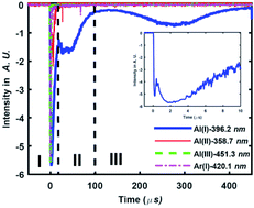 Graphical abstract: On the delayed emission from a laser-produced aluminum plasma under an argon environment