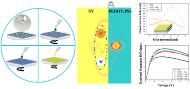 Graphical abstract: Plasmon enhanced fluorescence from meticulously positioned gold nanoparticles, deposited by ultra sonic spray coating on organic light emitting diodes