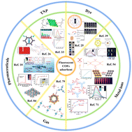 Graphical abstract: Fluorescent covalent organic frameworks for environmental pollutant detection sensors and enrichment sorbents: a mini-review