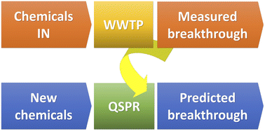 Graphical abstract: In silico approaches for the prediction of the breakthrough of organic contaminants in wastewater treatment plants