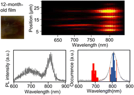 Graphical abstract: Air-stable mixed cation lead halide perovskite films and microscopic study of their degradation process