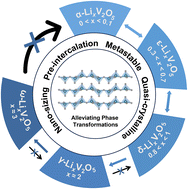 Graphical abstract: Strategies to alleviate distortive phase transformations in Li-ion intercalation reactions: an example with vanadium pentoxide