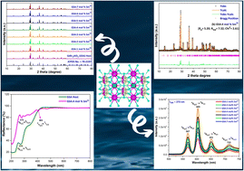 Graphical abstract: Gadolinium-based Sm3+ activated GdSr2AlO5 nanophosphor: synthesis, crystallographic and opto-electronic analysis for warm wLEDs
