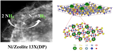 Graphical abstract: Clean hydrogen production from ammonia decomposition over zeolite 13X-supported Ni catalysts