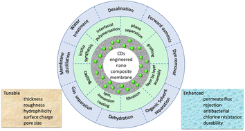 Graphical abstract: Carbon dot engineered membranes for separation – a comprehensive review and current challenges