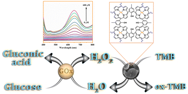 Graphical abstract: Fe(iii)-incorporated porphyrin-based conjugated organic polymer as a peroxidase mimic for the sensitive determination of glucose and H2O2