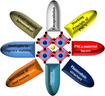 Graphical abstract: Advancements in the stability, protection and lead-free strategies of perovskite solar cells: a critical review