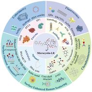 Graphical abstract: Recent advances in optical sensors for microcystin-LR: from recognition elements to signal transduction