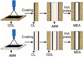 Graphical abstract: Advanced development of anion-exchange membrane electrolyzers for hydrogen production: from anion-exchange membranes to membrane electrode assemblies