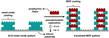 Graphical abstract: Pseudomorphic replication for surface patterning with porphyrinic metal–organic frameworks
