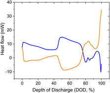 Graphical abstract: Thermal management challenges in lithium-ion batteries: understanding heat generation mechanisms