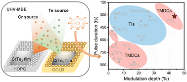 Graphical abstract: Controllable epitaxy of CrTe2 thin films for application as saturable absorbers
