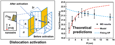 Graphical abstract: Deformation behavior and yield strength prediction of [112] oriented NbMoTaW refractory high entropy alloy nanowires