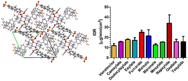 Graphical abstract: Pharmaceutical salts of venetoclax with dicarboxylic and sulfonic acids: solid-state characterization and dissolution performance