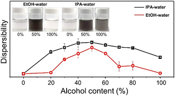 Graphical abstract: Surfactant-free co-solvent exfoliation strategy for semiconducting quasi-1D Nb2Pd3Se8 nanowires