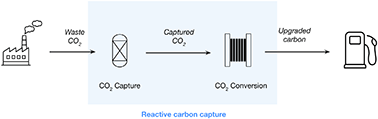 Graphical abstract: Reactive carbon capture using electrochemical reactors