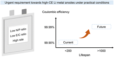 Graphical abstract: Advances in high-coulombic-efficiency lithium metal anodes under practical conditions in liquid electrolytes