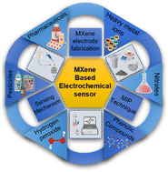 Graphical abstract: Engineering MXenes for electrochemical environmental pollutant sensing