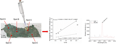 Graphical abstract: Feasibility of nanoparticle-enhanced LIBS (NELIBS) for the analysis of archaeological metallic artifacts: a critical assessment