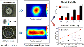 Graphical abstract: Analytical-performance enhancement of laser-induced breakdown spectroscopy using an annular laser beam