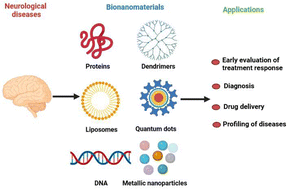 Graphical abstract: Applications of bionanomaterials in neurodegenerative diseases