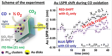 Graphical abstract: Nanoplasmonic sensing to study CO and oxygen adsorption and CO oxidation on size-selected Pt10 clusters