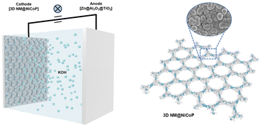 Graphical abstract: Ultralight flexible 3D nickel micromesh decorated with NiCoP for high stability alkaline zinc batteries