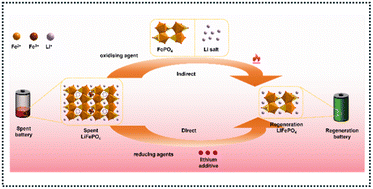 Graphical abstract: A review on the insights into redox-based regeneration strategies for LiFePO4 batteries