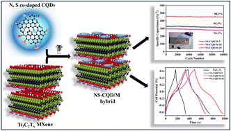 Graphical abstract: Nitrogen and sulfur co-doped carbon quantum dot-decorated Ti3C2Tx-MXenes as electrode materials for high-performance symmetric supercapacitors