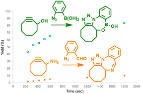 Graphical abstract: Strain-promoted azide–alkyne cycloaddition enhanced by secondary interactions