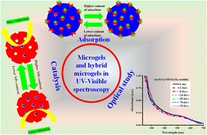 Graphical abstract: UV-Vis spectroscopy in the characterization and applications of smart microgels and metal nanoparticle-decorated smart microgels: a critical review