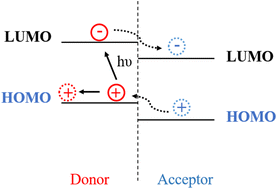 Graphical abstract: Progress in research on organic photovoltaic acceptor materials